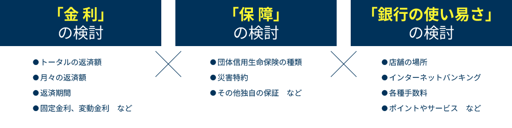 金利の検討・保障の検討・銀行の使いやすさの検討